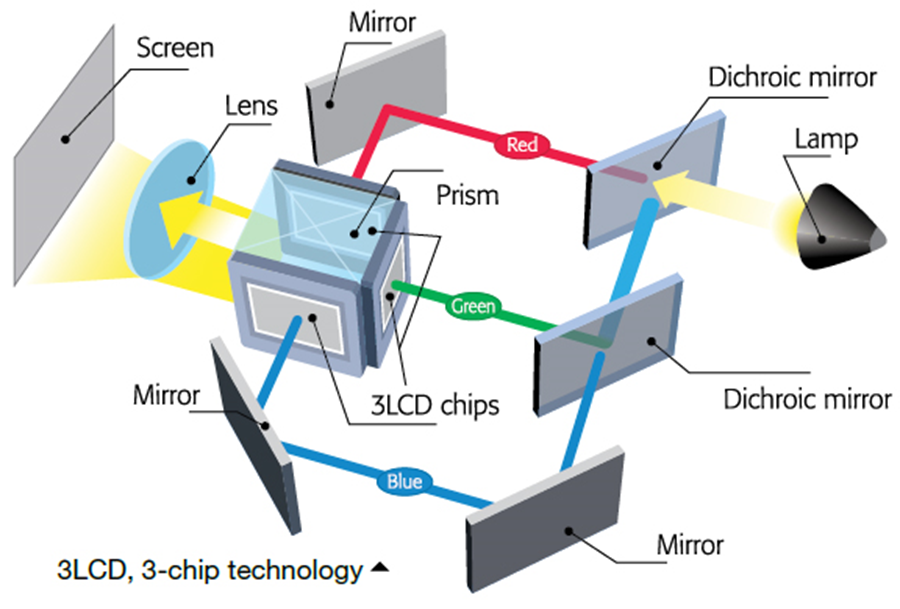 پروژکتور-lcos-LCD-LCoS-DLP-اگنش